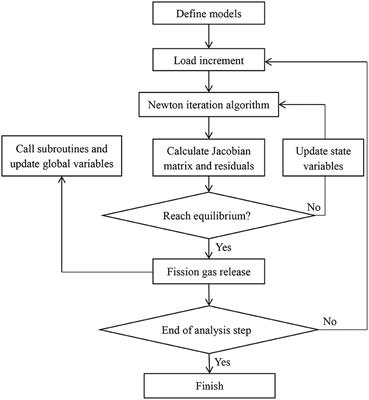 Three-Dimensional Modeling of Thermal-Mechanical Behavior of Accident Tolerant Fuels